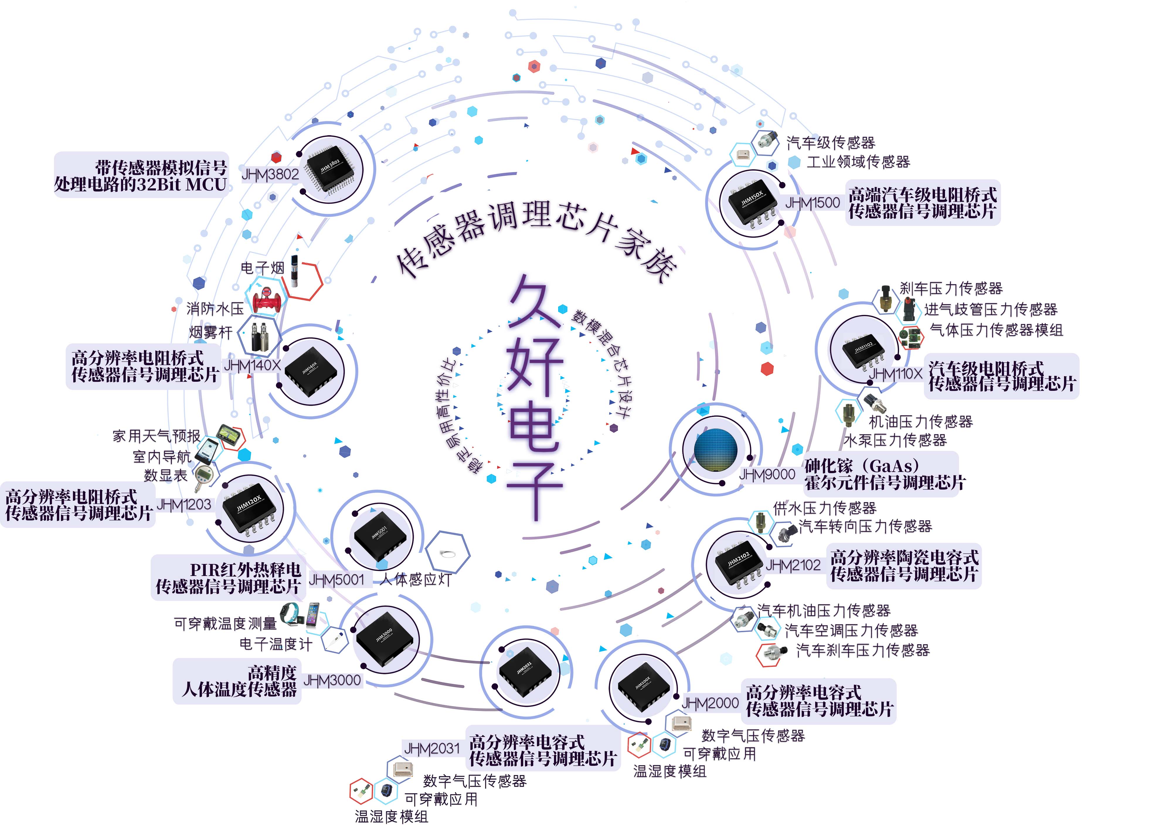 传感器|信号调理芯片|集成电路设计|芯片