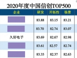 jinnianhui67入选“2020年度中国信创TOP500 ”